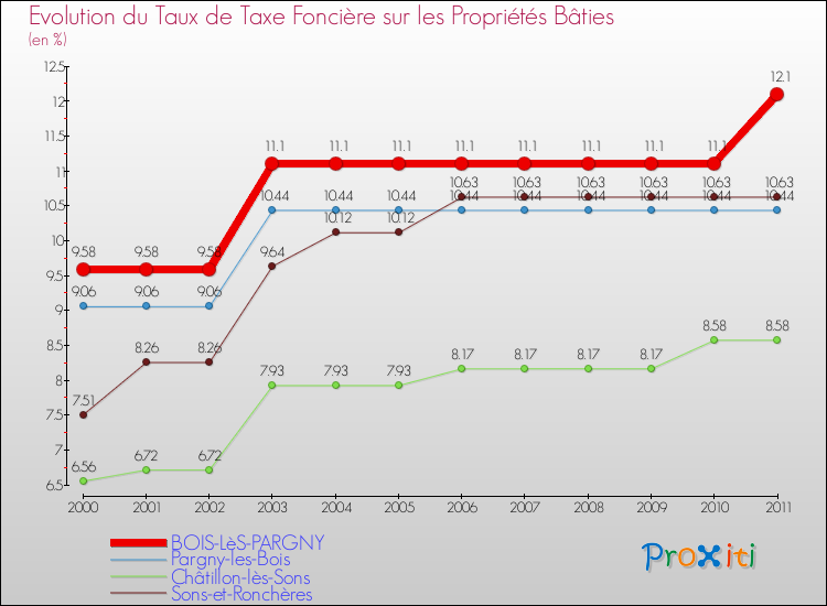 Evolution du taux de la taxe foncière sur le bati pour BOIS-LèS-PARGNY et les communes proches Comparaison des taux de taxe foncière sur le bati pour BOIS-LèS-PARGNY et les communes voisines