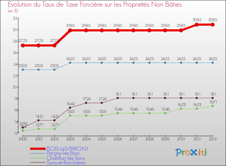 Evolution du taux de la taxe foncière sur les immeubles et terrains non batis pour BOIS-LèS-PARGNY et les communes proches de 2000 à 2012 Comparaison des taux de la taxe foncière sur les immeubles et terrains non batis pour BOIS-LèS-PARGNY et les communes voisines de 2000 à 2012