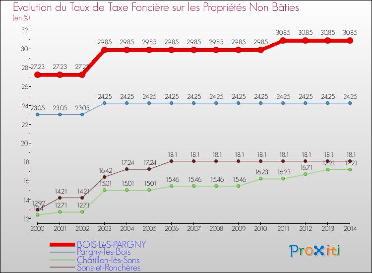 Evolution du taux de la taxe foncière sur les immeubles et terrains non batis pour BOIS-LèS-PARGNY et les communes proches de 2000 à 2014 Comparaison des taux de la taxe foncière sur les immeubles et terrains non batis pour BOIS-LèS-PARGNY et les communes voisines de 2000 à 2014