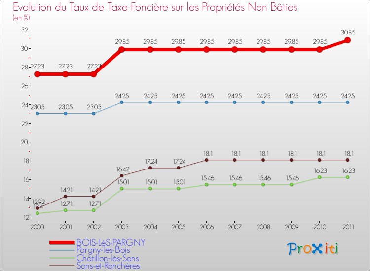 Evolution du taux de la taxe foncière sur les immeubles et terrains non batis pour BOIS-LèS-PARGNY et les communes proches Comparaison des taux de la taxe foncière sur les immeubles et terrains non batis pour BOIS-LèS-PARGNY et les communes voisines