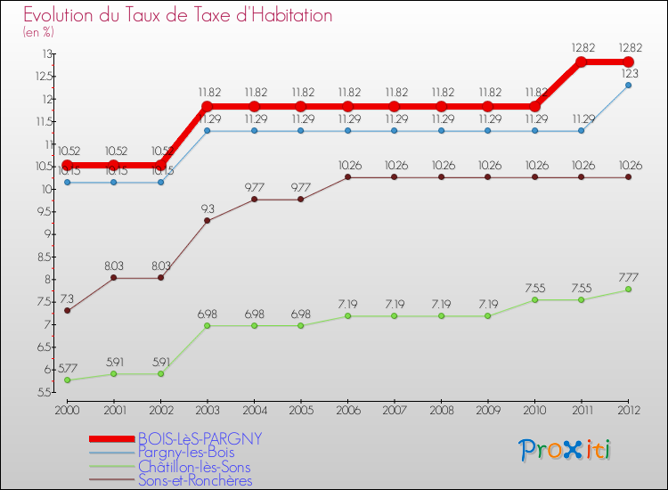 Evolution du taux de la taxe d'habitation pour BOIS-LèS-PARGNY et les communes proches Comparaison des taux de la taxe d'habitation pour BOIS-LèS-PARGNY et les communes voisines