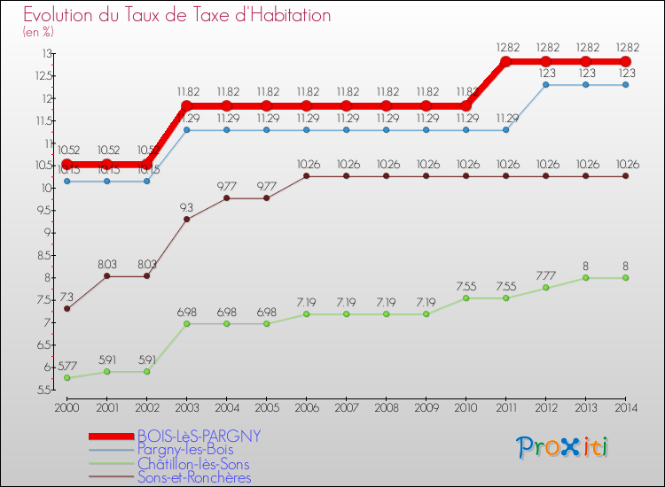 Evolution du taux de la taxe d'habitation pour BOIS-LèS-PARGNY et les communes proches de 2000 à 2014 Comparaison des taux de la taxe d'habitation pour BOIS-LèS-PARGNY et les communes voisines de 2000 à 2014