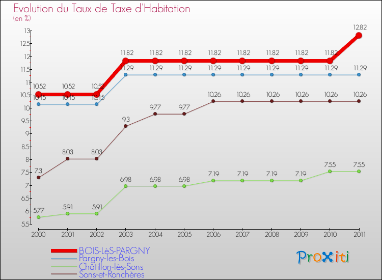Evolution du taux de la taxe d'habitation pour BOIS-LèS-PARGNY et les communes proches Comparaison des taux de la taxe d'habitation pour BOIS-LèS-PARGNY et les communes voisines