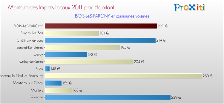 Montant des impôts locaux par Habitant pour BOIS-LèS-PARGNY et les communes proches Comparaison des impôts locaux par habitant pour BOIS-LèS-PARGNY et les communes voisines