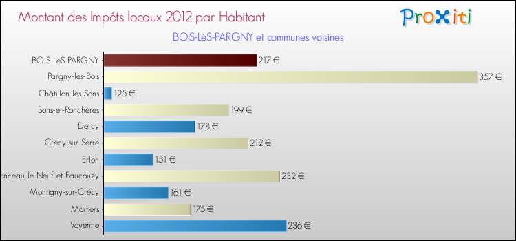 Montant des impôts locaux par Habitant pour BOIS-LèS-PARGNY et les communes proches Comparaison des impôts locaux par habitant pour BOIS-LèS-PARGNY et les communes voisines