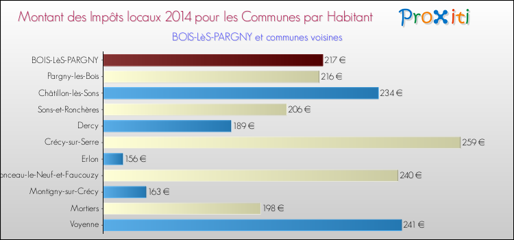 Montant des impôts locaux par Habitant pour BOIS-LèS-PARGNY et les communes proches en 2014 Comparaison des impôts locaux par habitant pour BOIS-LèS-PARGNY et les communes voisines en 2014