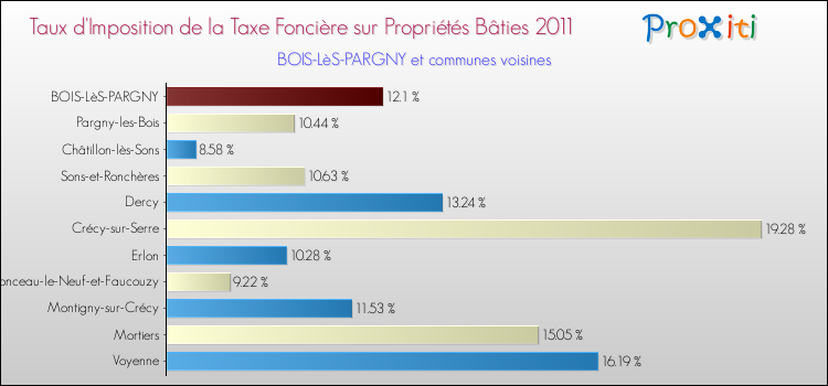 Taux d'imposition de la taxe foncière sur le bati 2011 pour BOIS-LèS-PARGNY et les communes proches Comparaison des taux d'imposition de la taxe foncière sur le bati 2011 pour BOIS-LèS-PARGNY et les communes voisines
