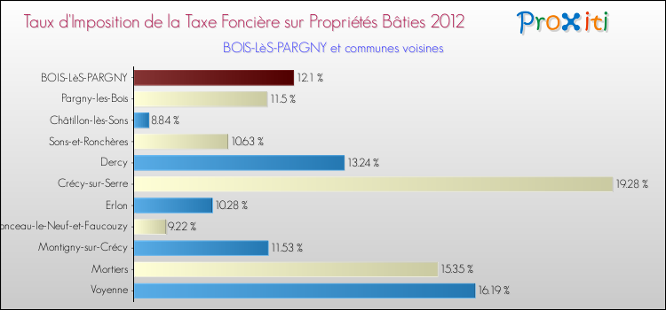Taux d'imposition de la taxe foncière sur le bati 2012 pour BOIS-LèS-PARGNY et les communes proches Comparaison des taux d'imposition de la taxe foncière sur le bati 2012 pour BOIS-LèS-PARGNY et les communes voisines