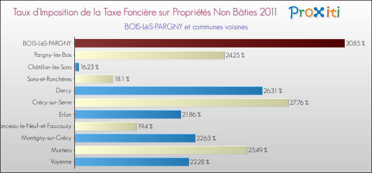 Taux d'imposition de la taxe foncière sur les immeubles et terrains non batis 2011 pour BOIS-LèS-PARGNY et les communes proches Comparaison des taux d'imposition de la taxe foncière sur les immeubles et terrains non batis 2011 pour BOIS-LèS-PARGNY et les communes voisines