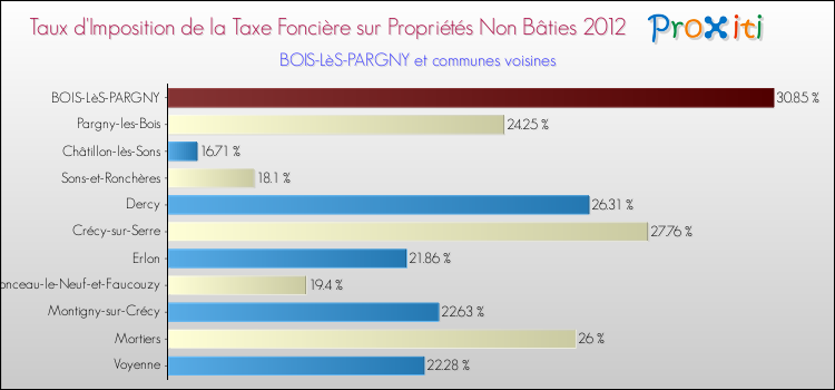 Taux d'imposition de la taxe foncière sur les immeubles et terrains non batis 2012 pour BOIS-LèS-PARGNY et les communes proches Comparaison des taux d'imposition de la taxe foncière sur les immeubles et terrains non batis 2012 pour BOIS-LèS-PARGNY et les communes voisines