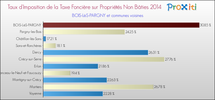 Taux d'imposition de la taxe foncière sur les immeubles et terrains non batis 2014 pour BOIS-LèS-PARGNY et les communes proches Comparaison des taux d'imposition de la taxe foncière sur les immeubles et terrains non batis 2014 pour BOIS-LèS-PARGNY et les communes voisines