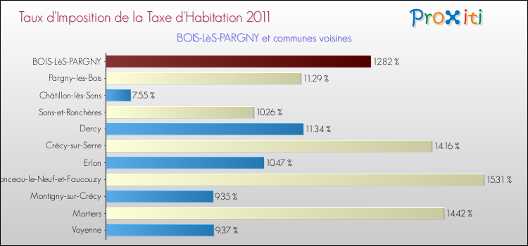 Taux d'imposition de la taxe d'habitation 2011 pour BOIS-LèS-PARGNY et les communes proches Comparaison des taux d'imposition de la taxe d'habitation 2011 pour BOIS-LèS-PARGNY et les communes voisines