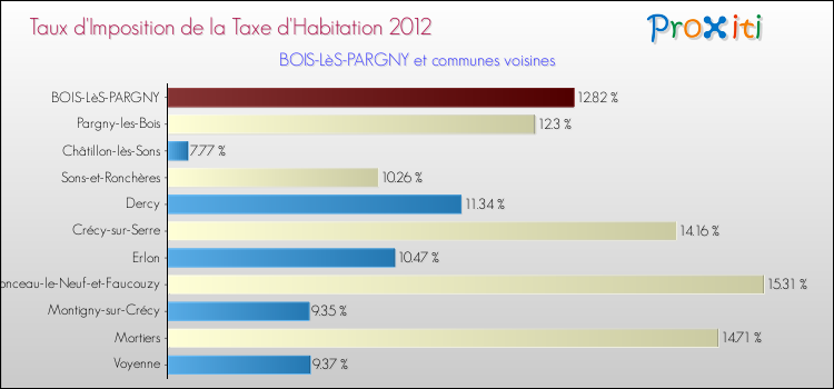 Taux d'imposition de la taxe d'habitation 2012 pour BOIS-LèS-PARGNY et les communes proches Comparaison des taux d'imposition de la taxe d'habitation 2012 pour BOIS-LèS-PARGNY et les communes voisines