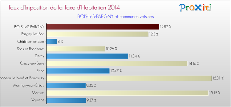 Taux d'imposition de la taxe d'habitation 2014 pour BOIS-LèS-PARGNY et les communes proches Comparaison des taux d'imposition de la taxe d'habitation 2014 pour BOIS-LèS-PARGNY et les communes voisines