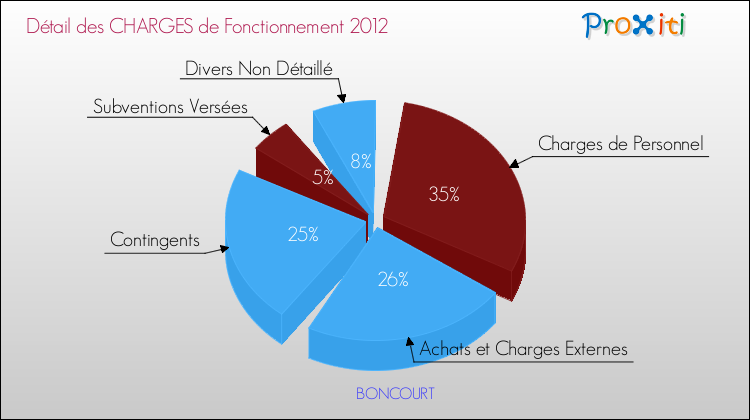 Décomposition des Charges de Fonctionnement 2012 de la commune de BONCOURT Charges de Fonctionnement 2012 pour la commune de BONCOURT