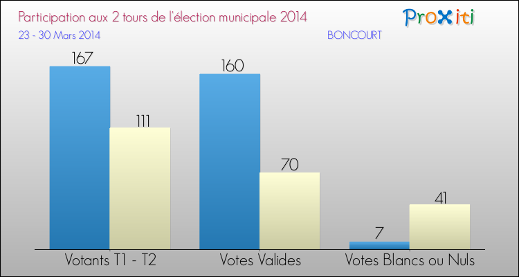 Participation comparée des 2 tours des Elections Municipales 2014 de la commune de BONCOURT Elections Municipales 2014 - Participation comparée des 2 tours pour la commune de BONCOURT