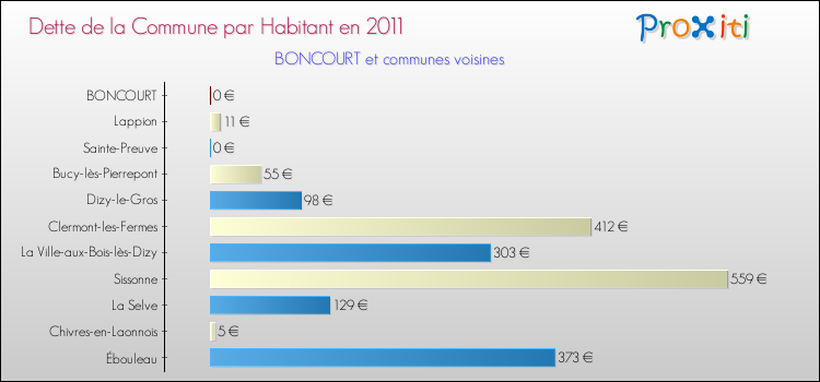 Dette par habitant de la commune en 2011 pour BONCOURT et les communes proches Comparaison de la dette par habitant de la commune en 2011 pour BONCOURT et les communes voisines