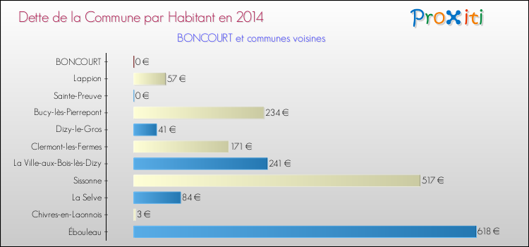 Dette par habitant de la commune en 2014 pour BONCOURT et les communes proches Comparaison de la dette par habitant de la commune en 2014 pour BONCOURT et les communes voisines
