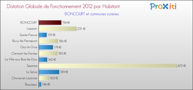 Montant des dotations globales de fonctionnement DGF par Habitant pour BONCOURT et les communes proches Comparaison des des dotations globales de fonctionnement DGF par habitant pour BONCOURT et les communes voisines