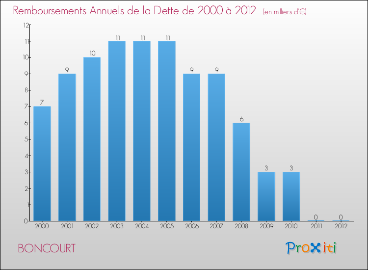 Evolution de l'annuité de la dette pour la commune de BONCOURT de 2000 à 2012 Annuités de la dette pour BONCOURT de 2000 à 2012