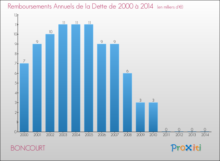 Evolution de l'annuité de la dette pour la commune de BONCOURT de 2000 à 2014 Annuités de la dette pour BONCOURT de 2000 à 2014