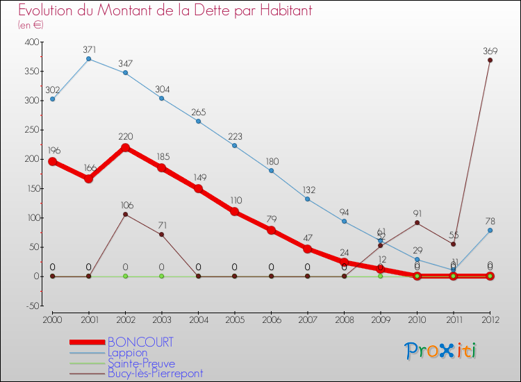 Evolution de la dette par habitant pour la commune de BONCOURT et les communes proches de 2000 à 2012 Comparaison de la dette par habitant pour BONCOURT et les communes voisines de 2000 à 2012