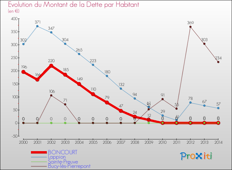 Evolution de la dette par habitant pour la commune de BONCOURT et les communes proches de 2000 à 2014 Comparaison de la dette par habitant pour BONCOURT et les communes voisines de 2000 à 2014