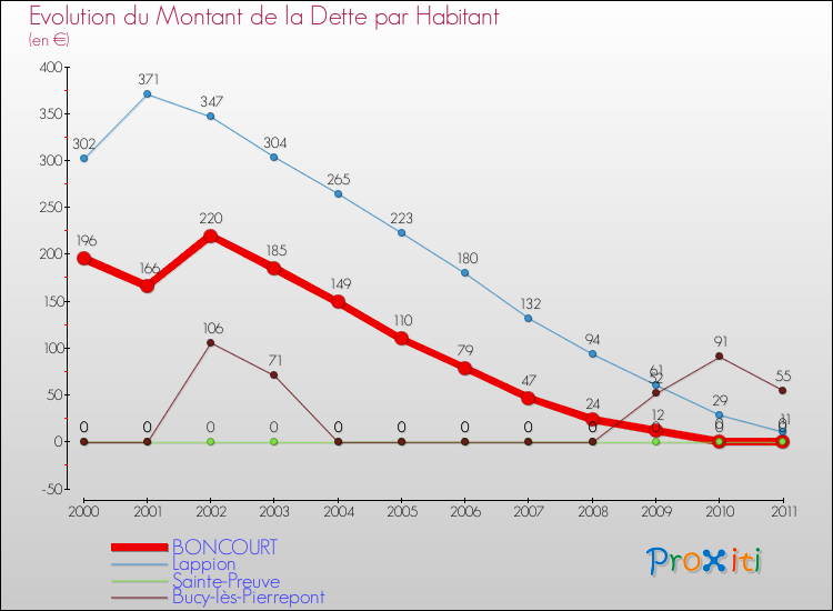 Evolution de la dette par habitant pour la commune de BONCOURT et les communes proches Comparaison de la dette par habitant pour BONCOURT et les communes voisines