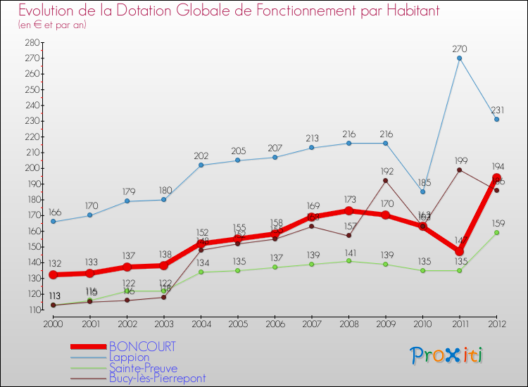 Evolution et montant de la dotation globale de fonctionnement par Habitant pour BONCOURT et les communes proches Comparaison des dotations globales de fonctionnement par habitant pour BONCOURT et les communes voisines