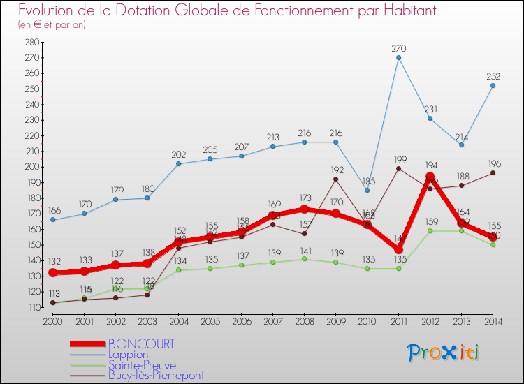 Evolution et montant de la dotation globale de fonctionnement par Habitant pour BONCOURT et les communes proches de 2000 à 2014. Comparaison des dotations globales de fonctionnement par habitant pour BONCOURT et les communes voisines de 2000 à 2014.