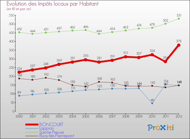 Evolution et montant des impôts locaux par Habitant pour BONCOURT et les communes proches Comparaison des impôts locaux par habitant pour BONCOURT et les communes voisines