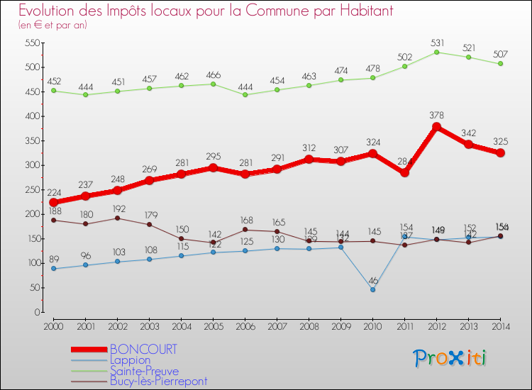 Evolution et montant des impôts locaux par Habitant pour BONCOURT et les communes proches de 2000 à 2014 Comparaison des impôts locaux par habitant pour BONCOURT et les communes voisines de 2000 à 2014