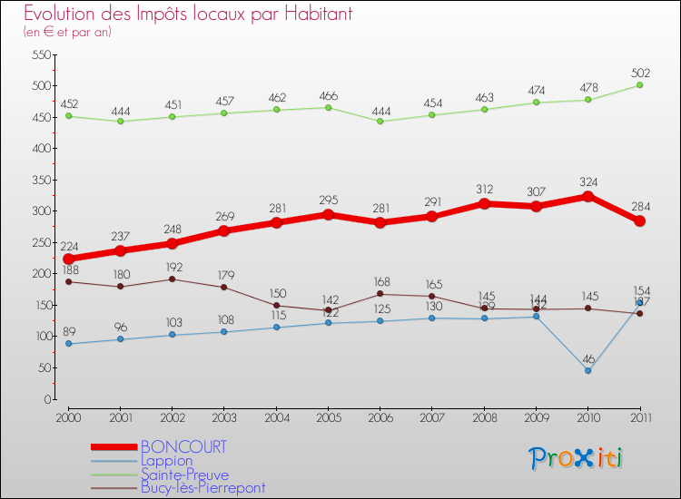 Evolution et montant des impôts locaux par Habitant pour BONCOURT et les communes proches Comparaison des impôts locaux par habitant pour BONCOURT et les communes voisines