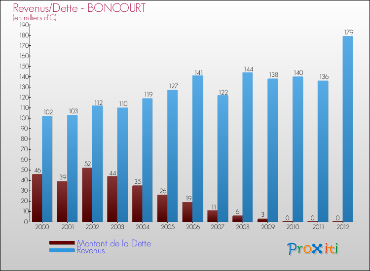 Evolution comparée de la dette et des revenus pour la commune de BONCOURT de 2000 à 2012 Comparaison de la dette et des revenus pour BONCOURT de 2000 à 2012