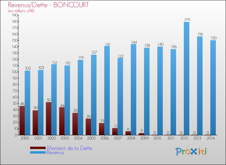Evolution comparée de la dette et des revenus pour la commune de BONCOURT de 2000 à 2014 Comparaison de la dette et des revenus pour BONCOURT de 2000 à 2014