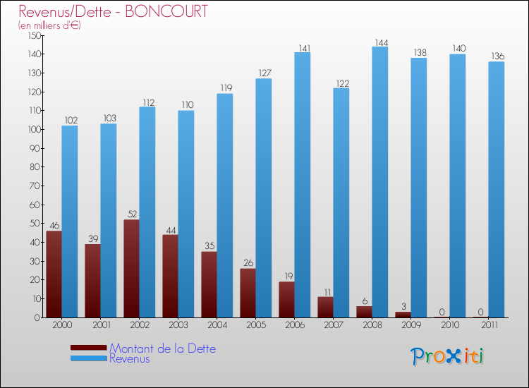 Evolution comparée de la dette et des revenus pour la commune de BONCOURT de 2000 à 2011 Comparaison de la dette et des revenus pour BONCOURT de 2000 à 2011