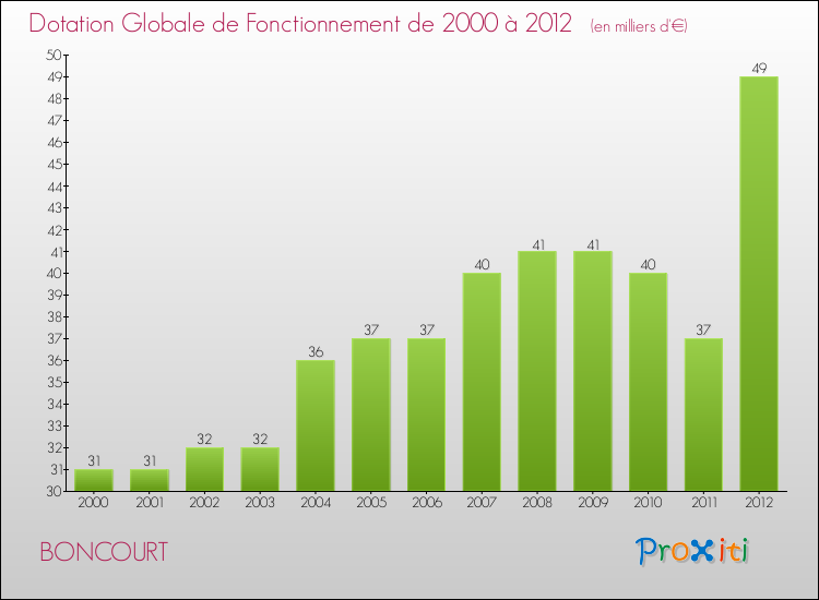 Evolution du montant de la Dotation Globale de Fonctionnement pour la commune de BONCOURT de 2000 à 2012 Evolution du montant de la Dotation Globale de Fonctionnement pour BONCOURT de 2000 à 2012