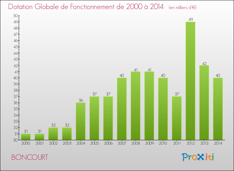 Evolution du montant de la Dotation Globale de Fonctionnement pour la commune de BONCOURT de 2000 à 2014 Evolution du montant de la Dotation Globale de Fonctionnement pour BONCOURT de 2000 à 2014