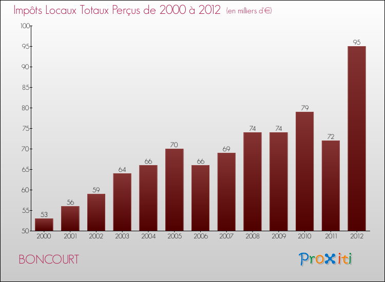 Evolution des Impôts Locaux pour la commune de BONCOURT de 2000 à 2012 Evolution des Impôts Locaux pour BONCOURT de 2000 à 2012