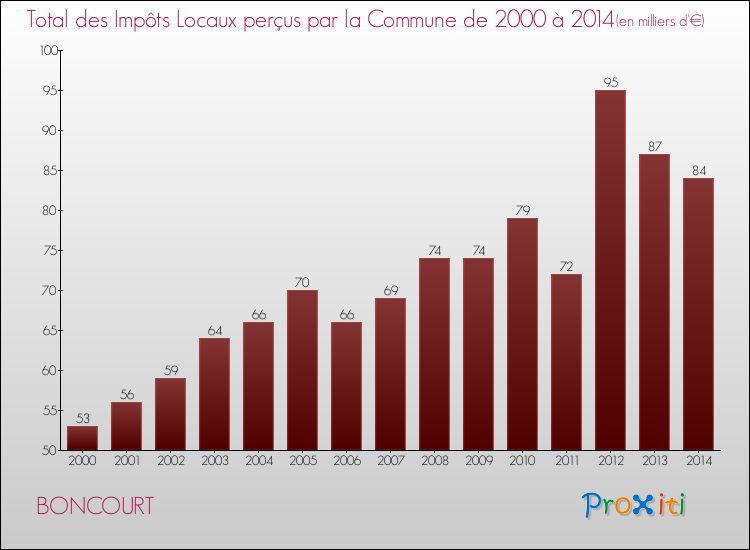 Evolution des Impôts Locaux pour la commune de BONCOURT de 2000 à 2014 Evolution des Impôts Locaux pour BONCOURT de 2000 à 2014