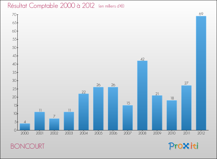 Evolution du résultat comptable pour la commune de BONCOURT de 2000 à 2012 Evolution du résultat comptable pour BONCOURT de 2000 à 2012