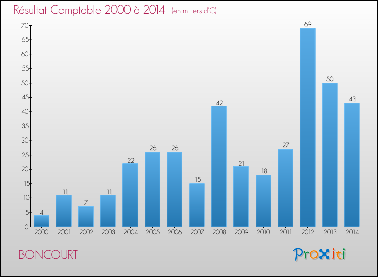 Evolution du résultat comptable pour la commune de BONCOURT de 2000 à 2014 Evolution du résultat comptable pour BONCOURT de 2000 à 2014