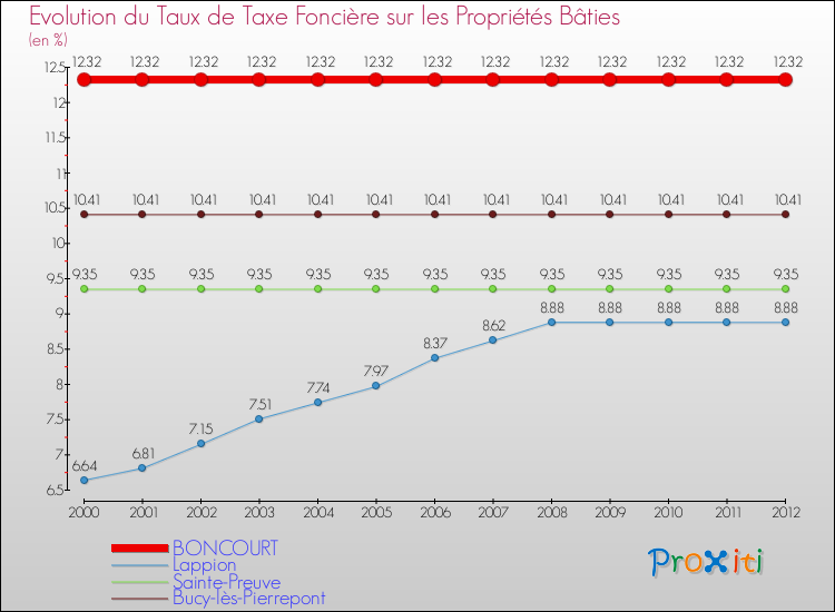Evolution du taux de la taxe foncière sur le bati pour BONCOURT et les communes proches de 2000 à 2012 Comparaison des taux de taxe foncière sur le bati pour BONCOURT et les communes voisines de 2000 à 2012