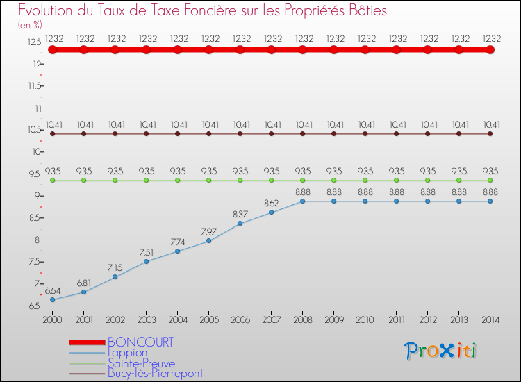 Evolution du taux de la taxe foncière sur le bati pour BONCOURT et les communes proches de 2000 à 2014 Comparaison des taux de taxe foncière sur le bati pour BONCOURT et les communes voisines de 2000 à 2014