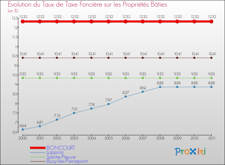 Evolution du taux de la taxe foncière sur le bati pour BONCOURT et les communes proches Comparaison des taux de taxe foncière sur le bati pour BONCOURT et les communes voisines