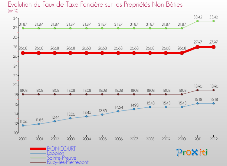 Evolution du taux de la taxe foncière sur les immeubles et terrains non batis pour BONCOURT et les communes proches de 2000 à 2012 Comparaison des taux de la taxe foncière sur les immeubles et terrains non batis pour BONCOURT et les communes voisines de 2000 à 2012