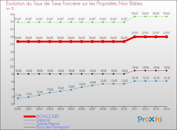 Evolution du taux de la taxe foncière sur les immeubles et terrains non batis pour BONCOURT et les communes proches de 2000 à 2014 Comparaison des taux de la taxe foncière sur les immeubles et terrains non batis pour BONCOURT et les communes voisines de 2000 à 2014