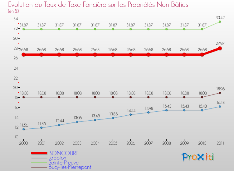 Evolution du taux de la taxe foncière sur les immeubles et terrains non batis pour BONCOURT et les communes proches Comparaison des taux de la taxe foncière sur les immeubles et terrains non batis pour BONCOURT et les communes voisines