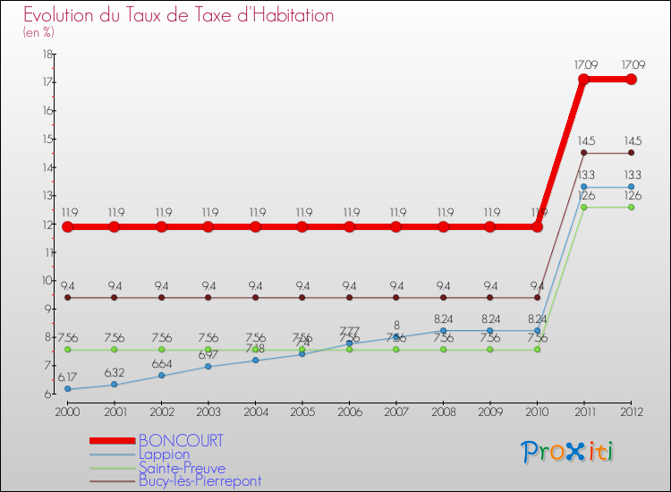 Evolution du taux de la taxe d'habitation pour BONCOURT et les communes proches Comparaison des taux de la taxe d'habitation pour BONCOURT et les communes voisines
