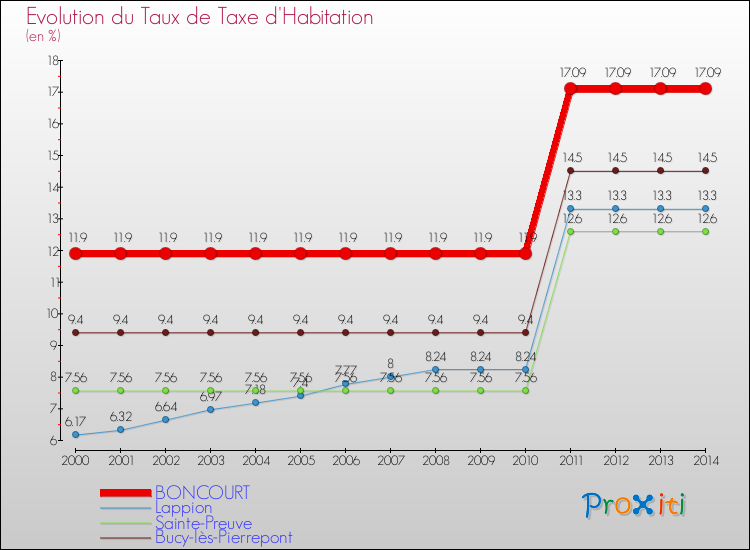 Evolution du taux de la taxe d'habitation pour BONCOURT et les communes proches de 2000 à 2014 Comparaison des taux de la taxe d'habitation pour BONCOURT et les communes voisines de 2000 à 2014